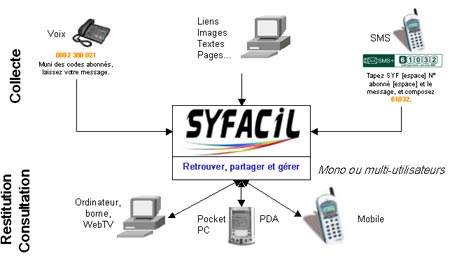 Schéma flux données SYFACil espace de stockage personnel gratuit